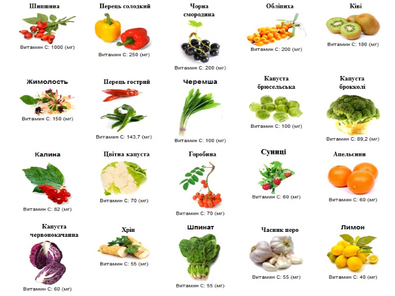 Шипшина  Перець солодкий Чорна  смородина Обліпиха  Ківі  Перець гострий Капуста